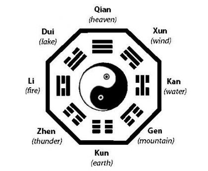 I Ching Ba Gua Eight Diagrams