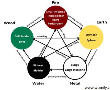 five elements relations